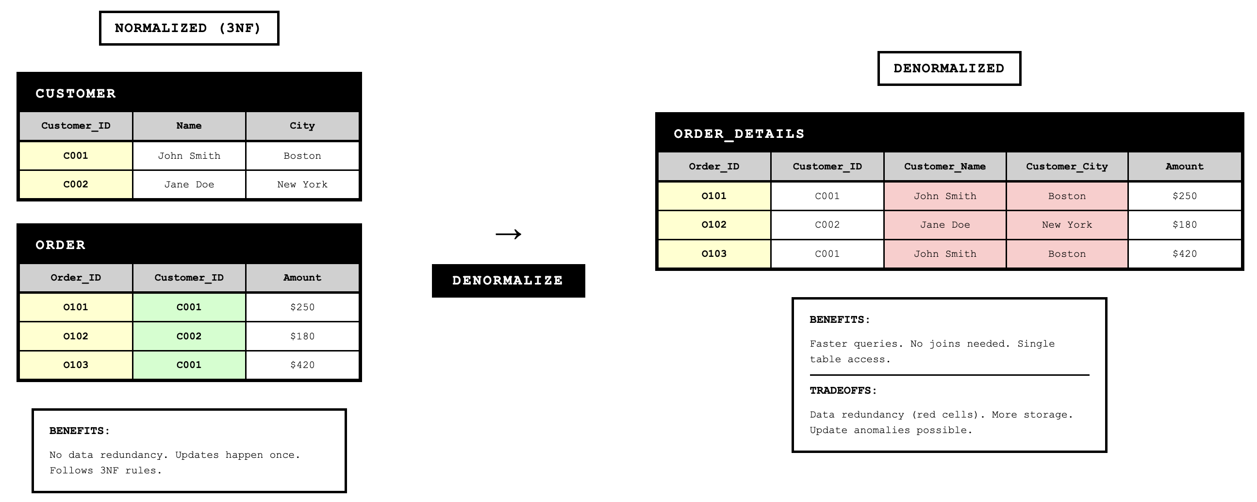 Shows denormalization by splitting tables.