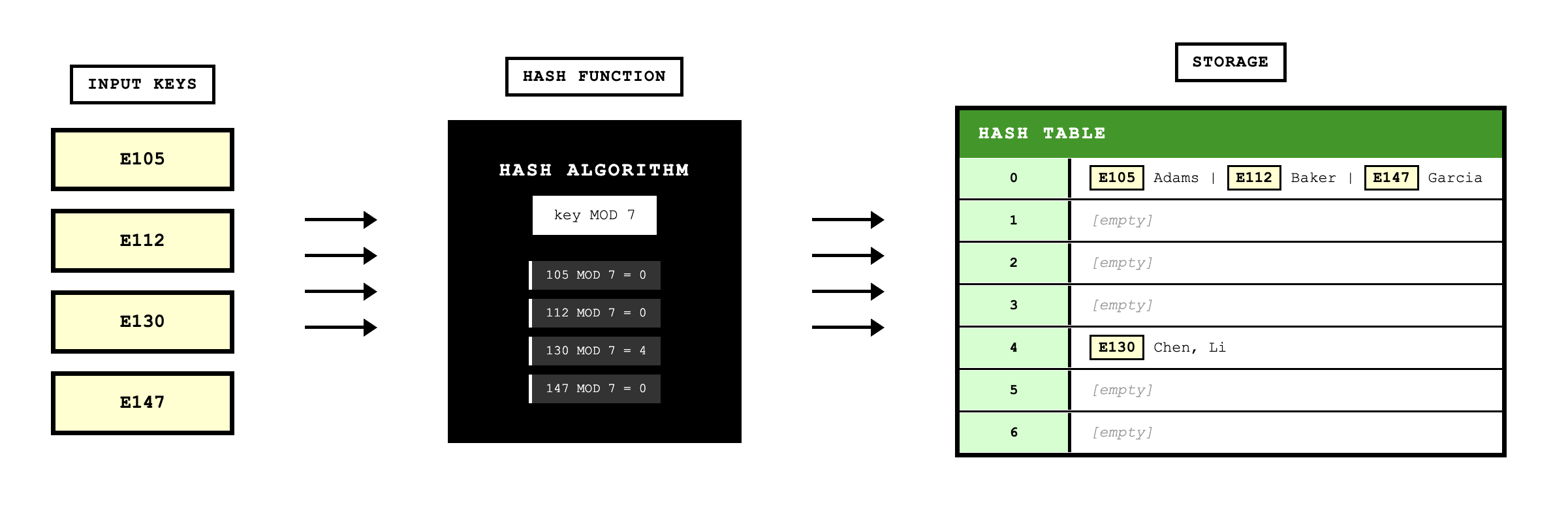 Shows input keys flowing through a hash function.