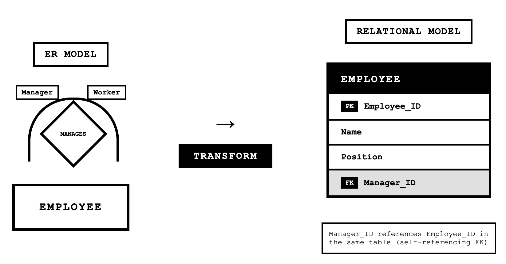 Shows recursive relational model.