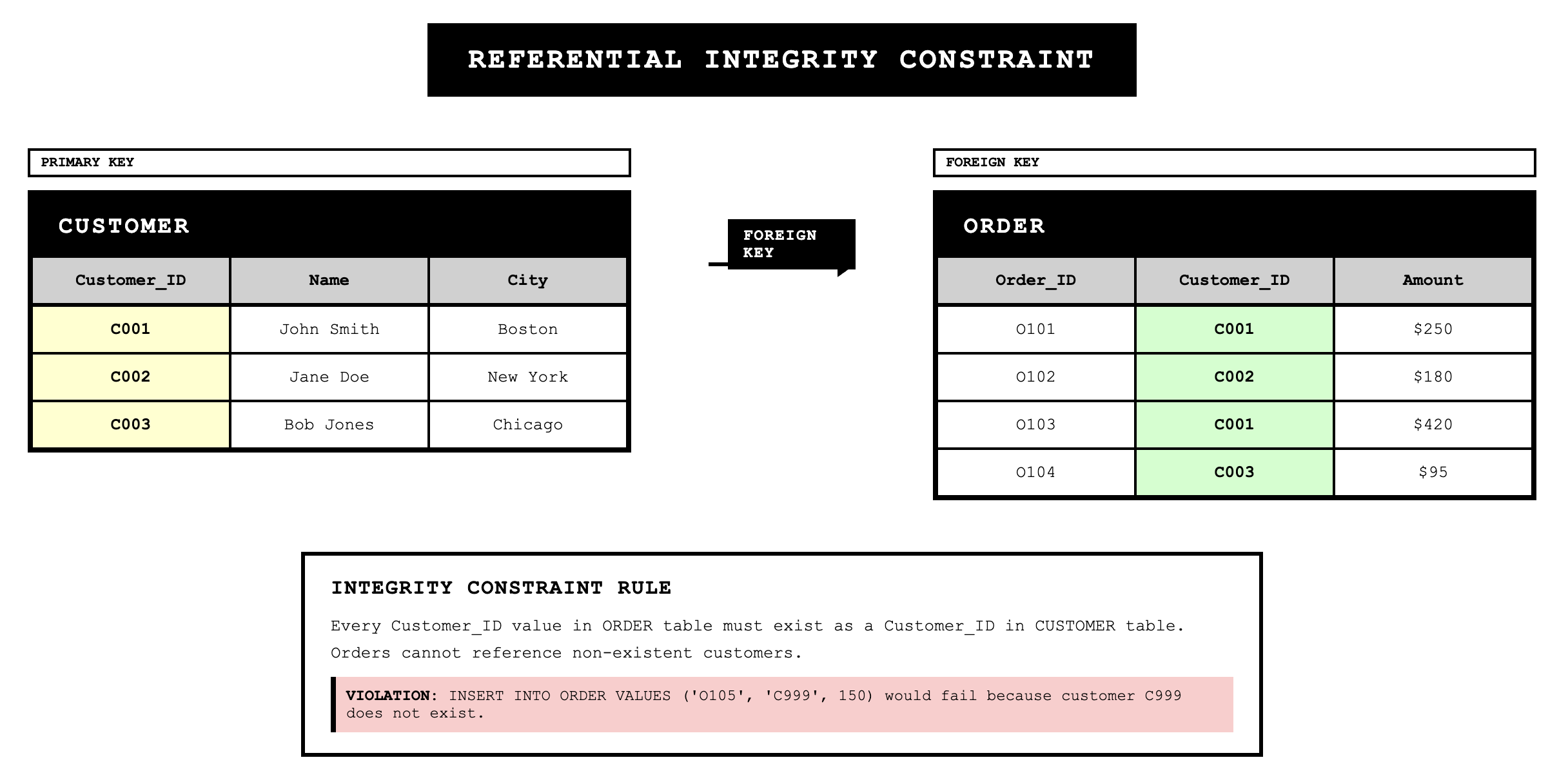 Shows Referential Integrity Relation.