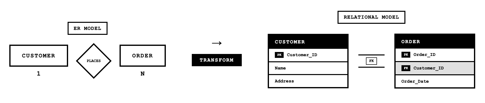 Shows relational model.