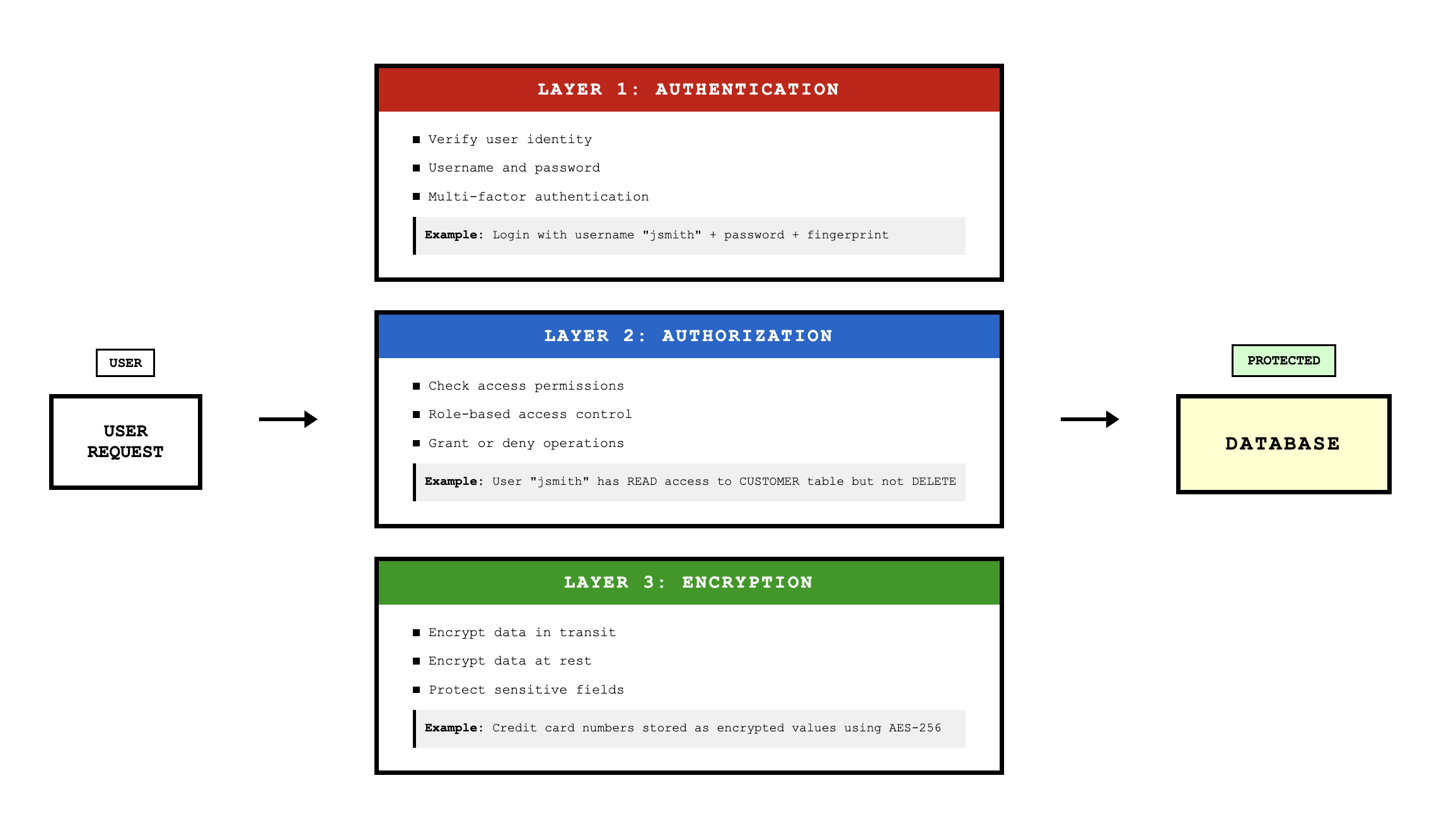 Shows user requests flowing through three security layers (authentication, authorization, and encryption) before reaching the protected database, with examples for each layer.