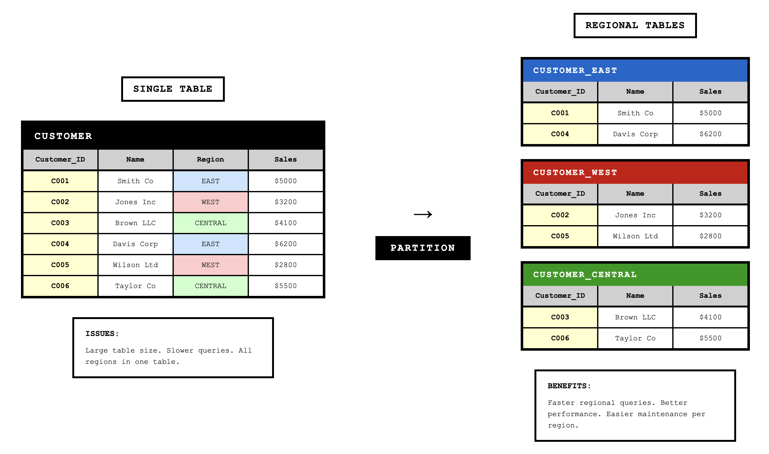 Shows table partitioning splits.
