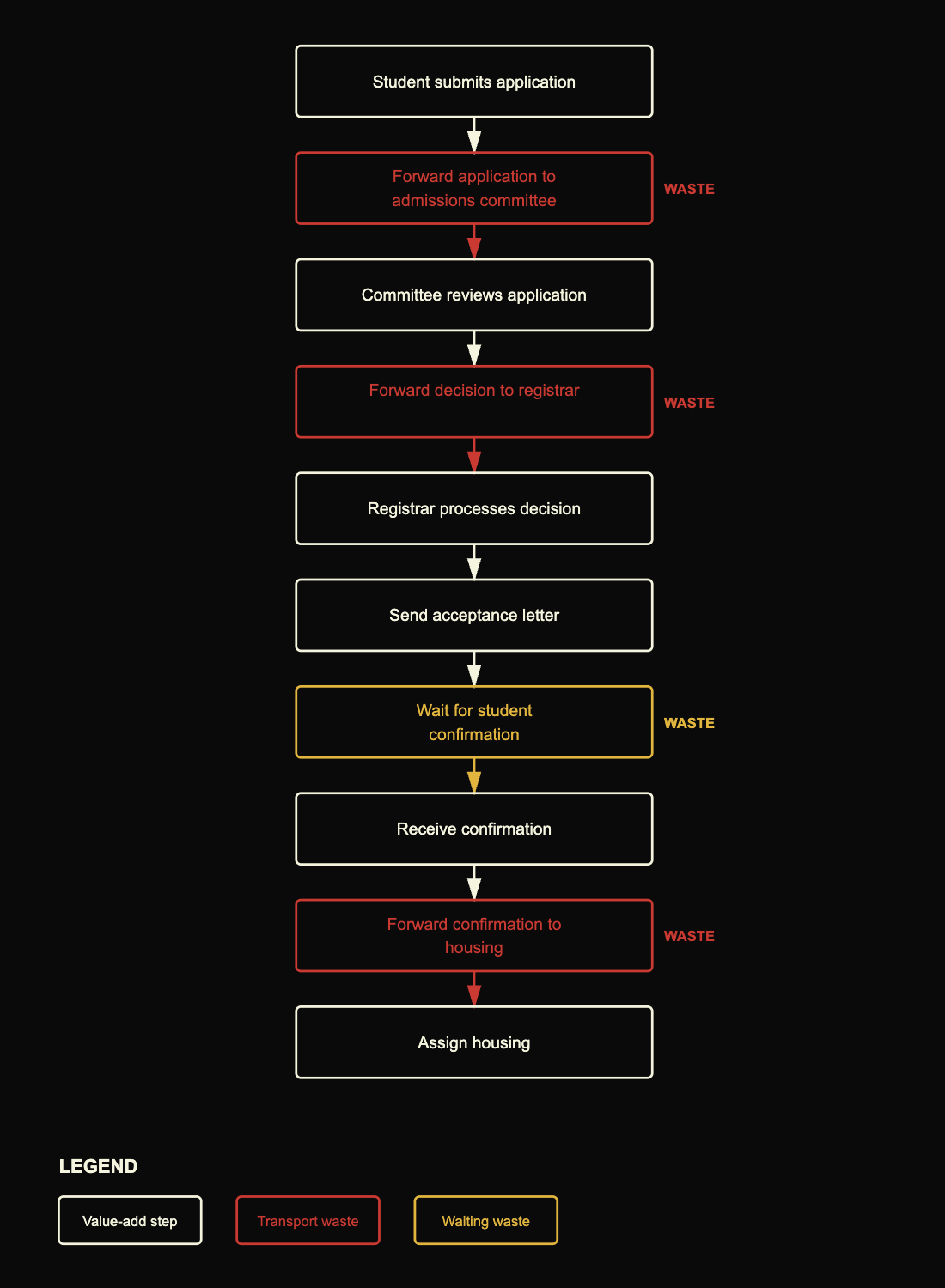 University admissions process flowchart showing value-adding and waste steps