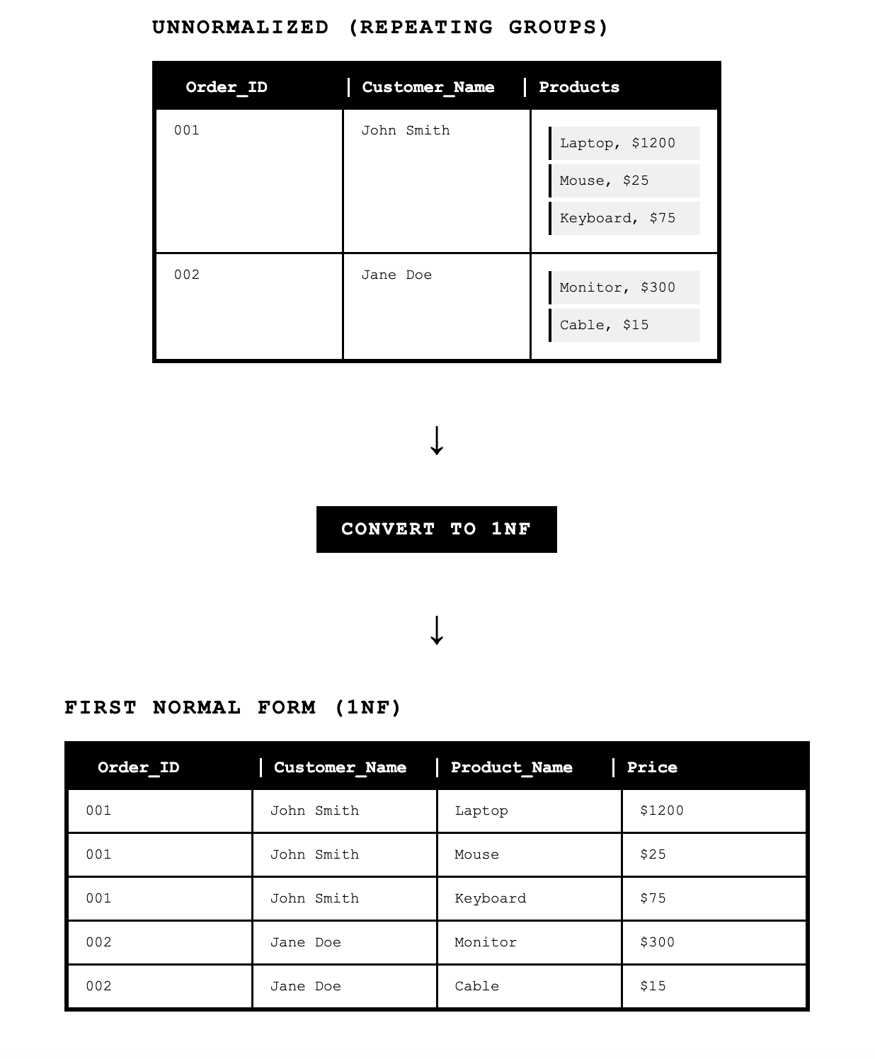 Shows how repeating groups in the unnormalized table get flattened into separate rows in 1NF, with each product getting its own row.